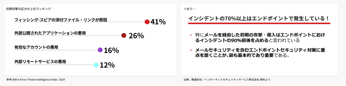 初期攻撃元区分の上位ランキング