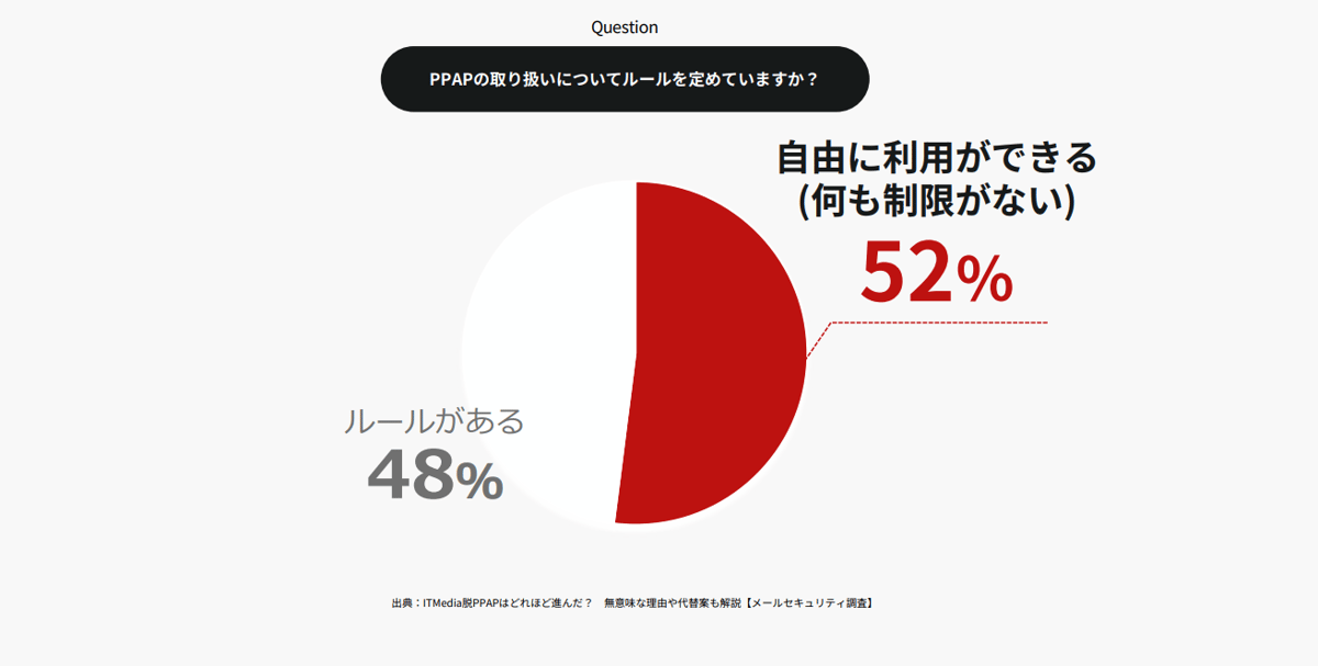 PPAP取り扱いルール有無の円グラフ